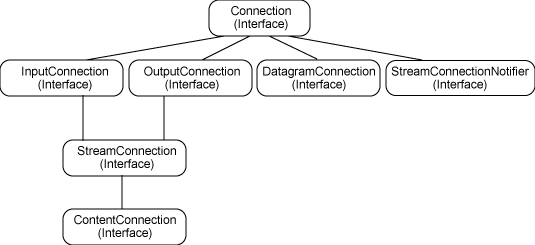 Diagram of the class hierarchy for Generic Connection Framework